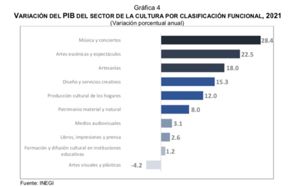 La gestión pública, la que menos contribuyó al PIB Cultural en 2021: INEGI