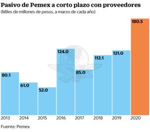 Pemex busca reducir pagos a proveedores