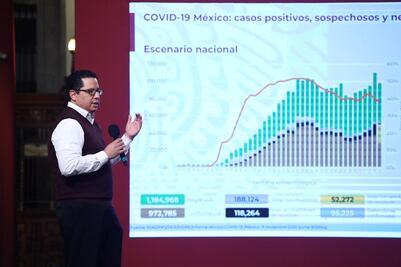 México suma 972 mil casos de Covid y 95 mil muertes
