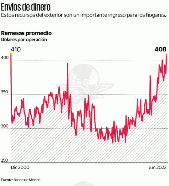 Remesa promedio supera los 400 dólares en junio