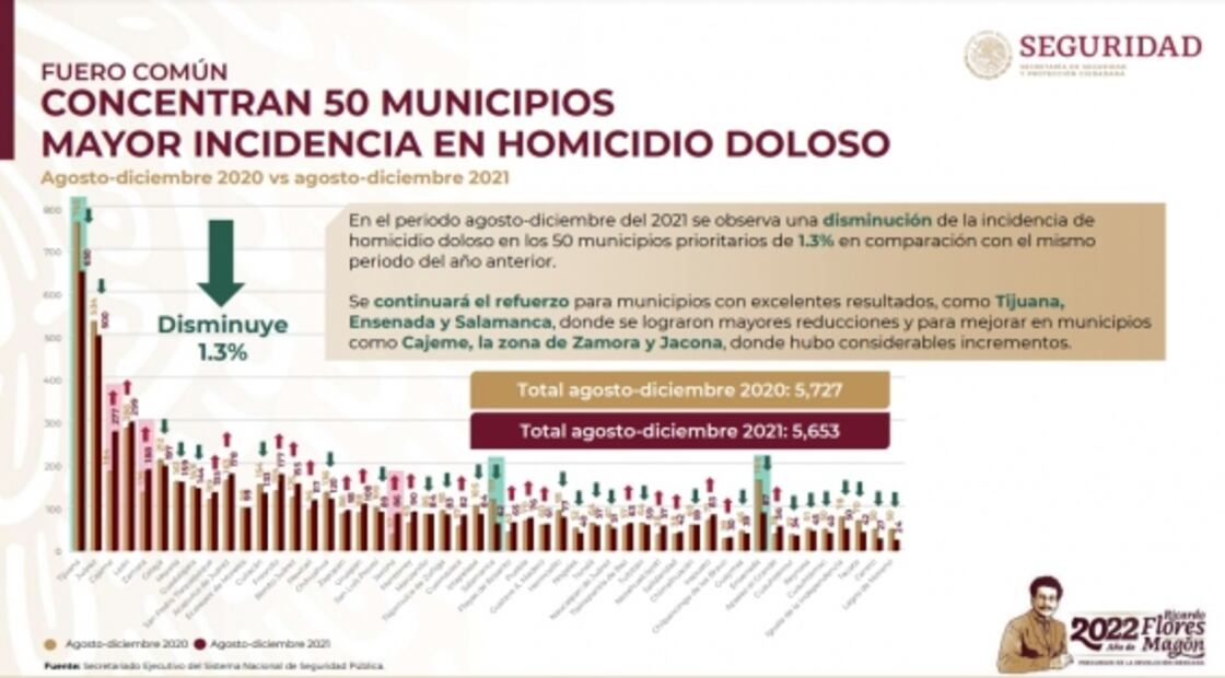 Ecatepec sube en índice de los 50 municipios más violentos; pasa del 19 al 11