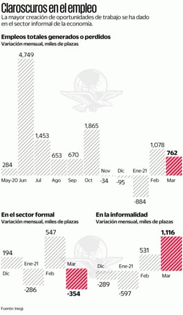 Entre afectados por crisis, 1.4 millones aún no encuentran trabajo