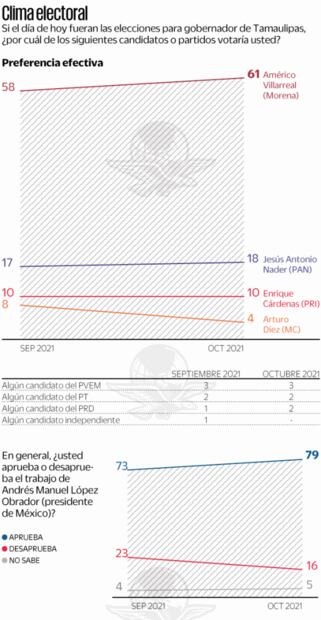 Américo Villarreal, el mejor posicionado de Morena para Tamaulipas