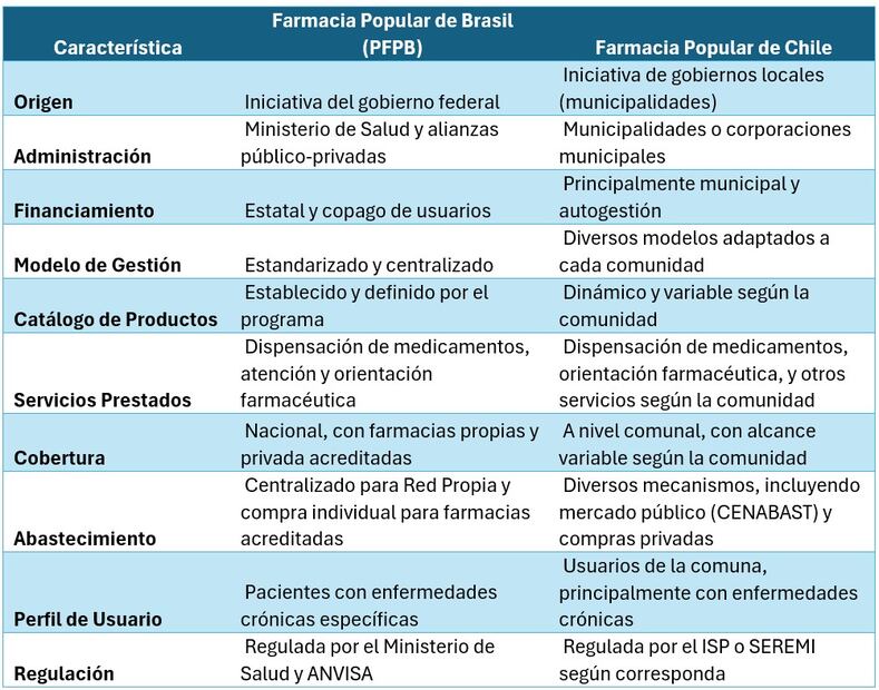 Fuentes: CENABAST de Chile, ANVISA y Filún Aguilar, M (2018). Modelos de farmacias populares en Chile y Brasil: evaluación de impacto en lo económico, social y sanitario