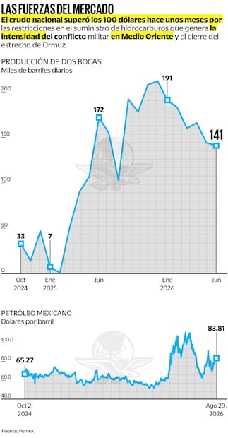 Fuente: Pemex