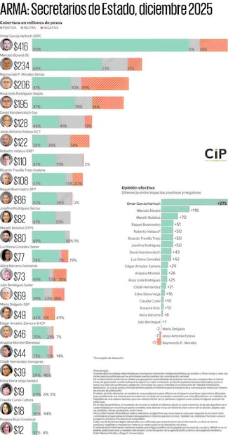 Análisis de Reputación Mediática de Actores (ARMA) del gabinete de la presidenta Claudia Sheinbaum Pardo. Foto: elaboración propia