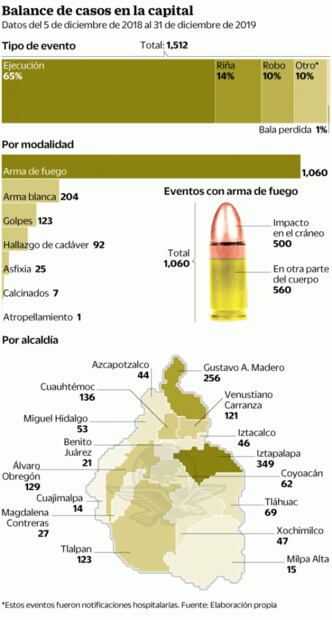 Un 65% de asesinatos en la CDMX son “ejecuciones”: SSC