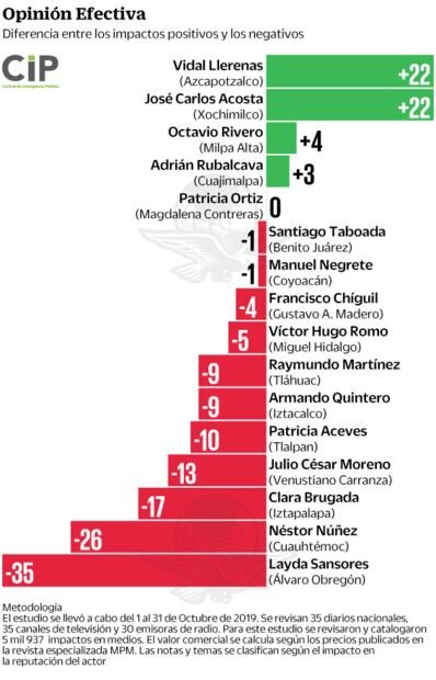 Edil de Azcapotzalco, con mejor reputación en medios gracias a José José