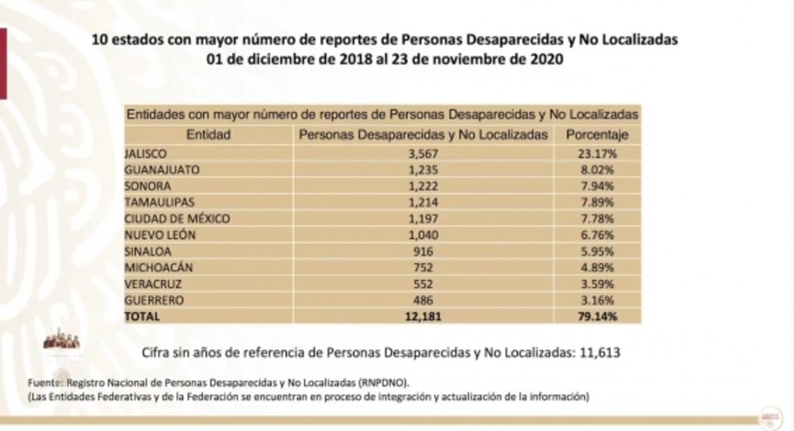 La mañanera de AMLO, 25 de noviembre, minuto a minuto
