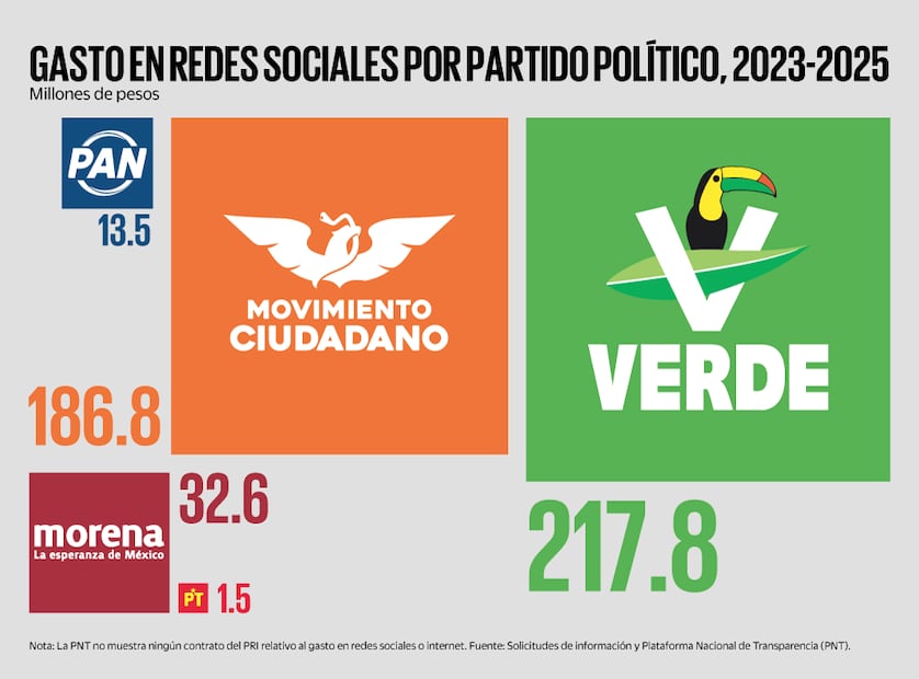 Entre 2023 y 2025, los partidos políticos reportaron haber destinado al menos 452 millones de pesos en contratos para propaganda en internet y redes sociales. | Ilustración: EL UNIVERSAL 