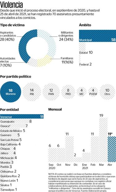 Suman 70 asesinatos vinculados al proceso electoral