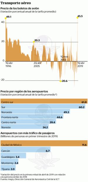 Boletos de avión por los cielos, su mayor alza en 23 años