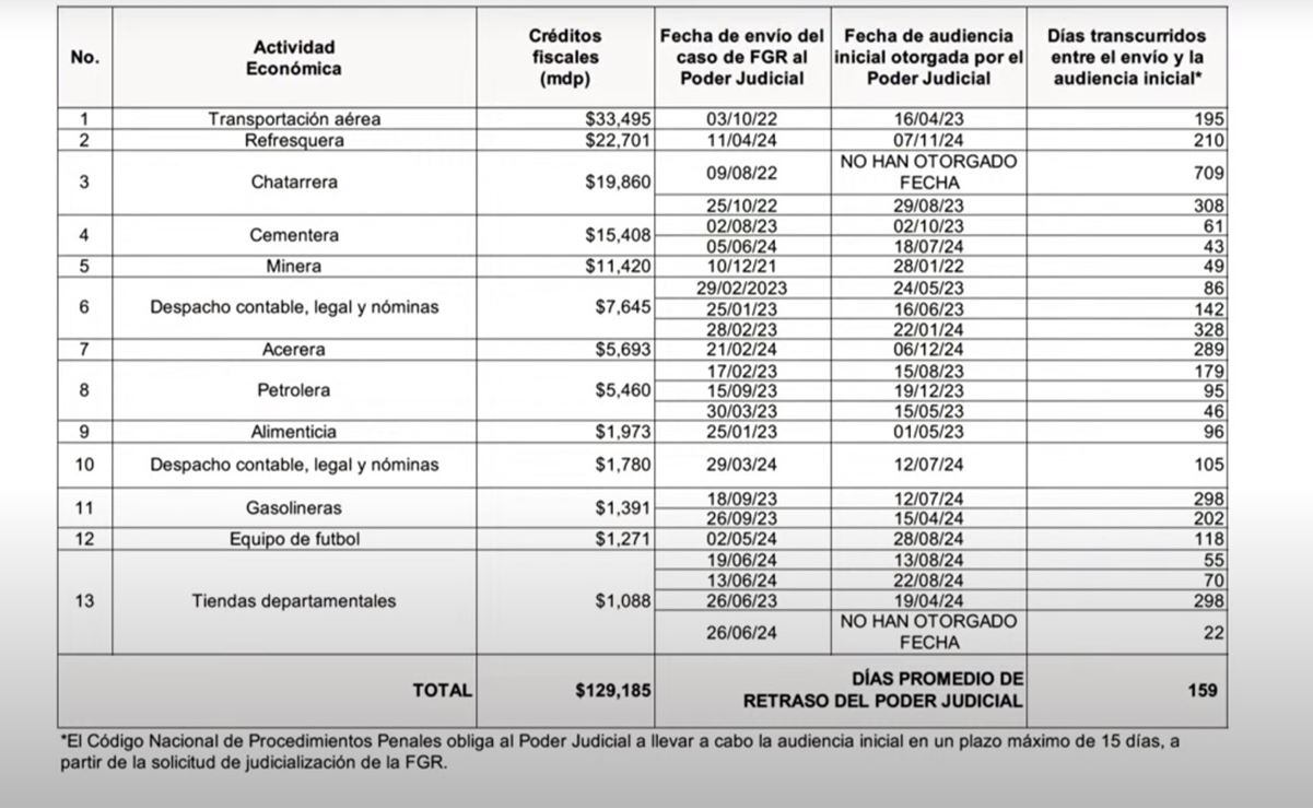 AMLO exhibe casos de grandes empresas que se encuentran detenidos en el Poder Judicial por pago de impuestos. Foto: Redes sociales