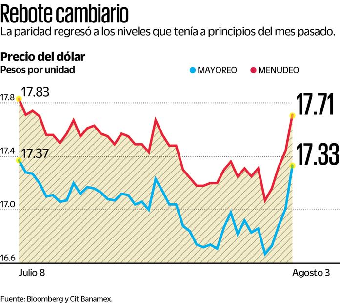 Superpeso tiene su peor caída desde el 15 de marzo