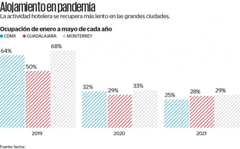 Con 3 mdd, Ayenda apuesta por liderar en sector hotelero