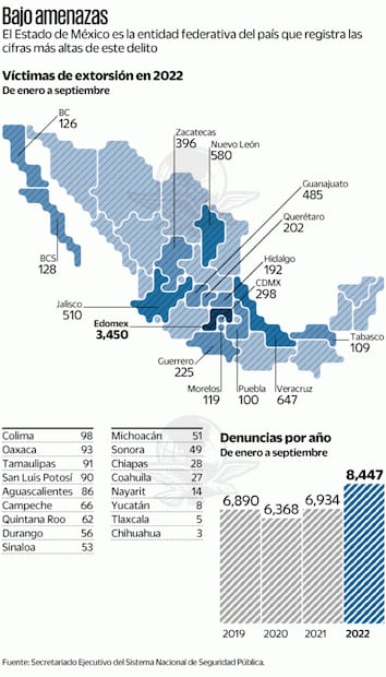 Hay 31 denuncias al día de extorsión en México