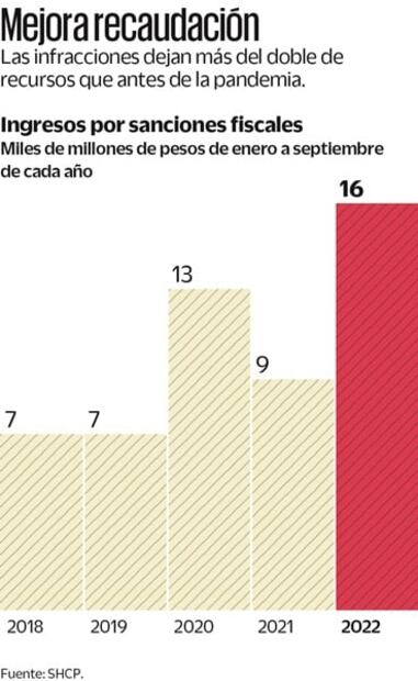Crecen 10% multas a contribuyentes