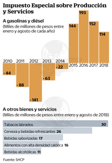 Analiza próximo gobierno si elimina IEPS a gasolina