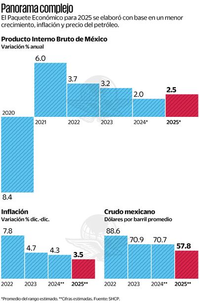 Panorama complejo. Fuente SHCP
