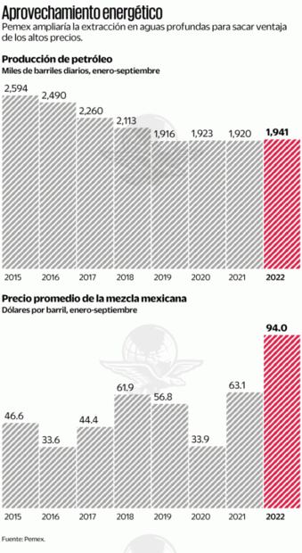 Pemex coquetea con las aguas profundas