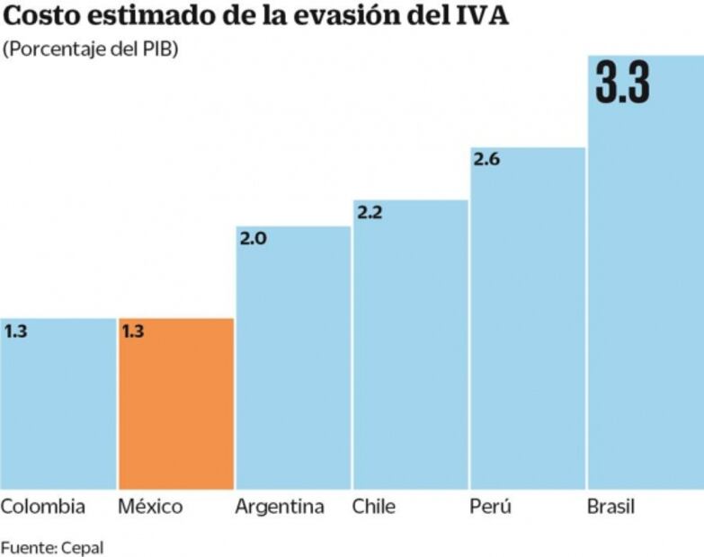 OCDE ve avance en plan contra evasión fiscal