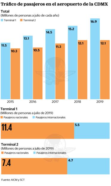 Aeropuerto de la CDMX se hunde hasta 30 centímetros por año