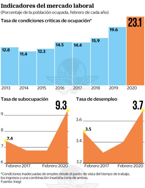 En vilo, 1 millón 750 mil empleos si el PIB baja 7%
