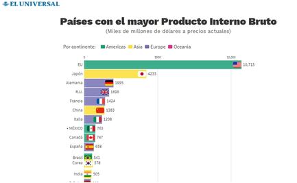 México pierde un lugar en el ranking de las economías más grandes del mundo