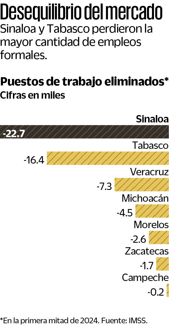Grafica donde se muestra los estados que perdieron más empleos