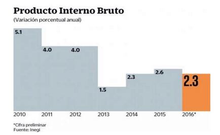 Inegi: economía se desaceleró en 2016; creció 2.3%