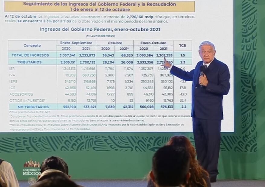 La mañanera de AMLO, 14 de octubre, minuto a minuto