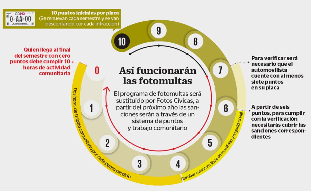 El ABC sobre cómo funcionarán ahora las fotomultas