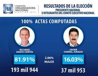 Concluye cómputo en el PAN; gana Anaya dirigencia nacional