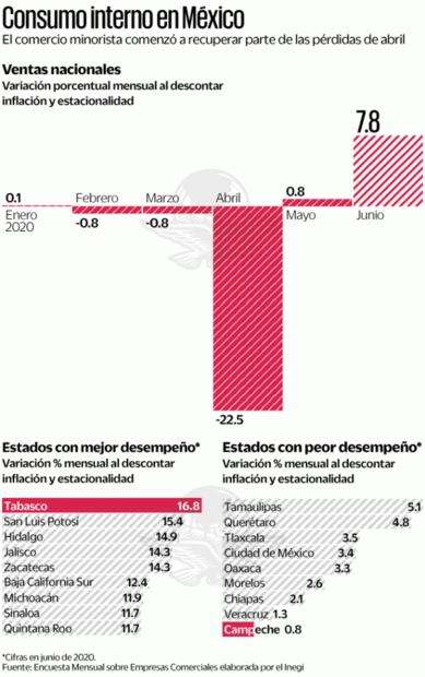 Repunte comercial, más lento que en EU y Canadá