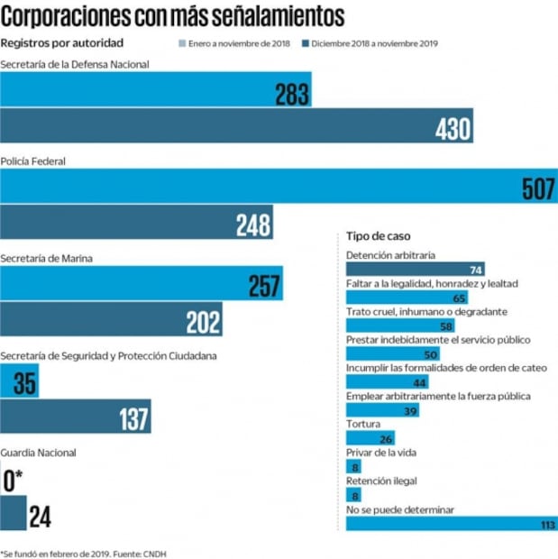4T iguala último año de Peña Nieto en quejas ante CNDH