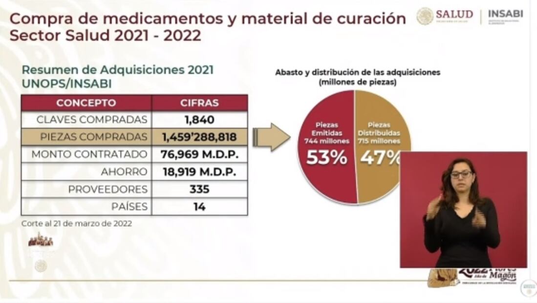 La mañanera de AMLO, 22 de marzo, minuto a minuto