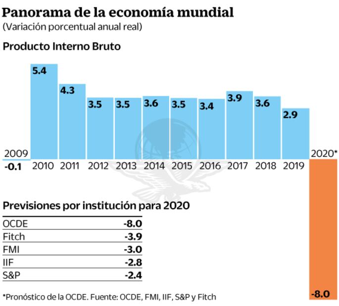 PIB global caerá 8% por Covid-19, anticipa OCDE