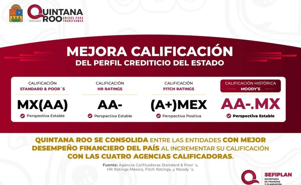 Moodys aumenta calificación de Quintana Roo. (03/08/26) Foto: Especial