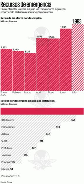 Mexicanos han retirado 10.5 mmdp de sus Afore