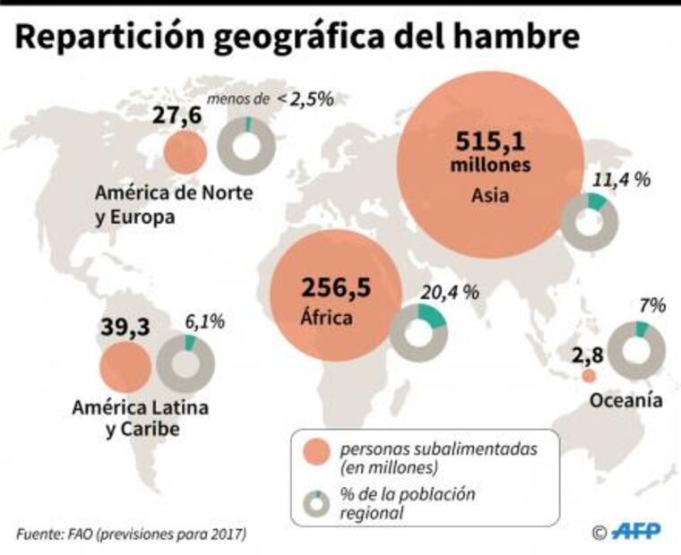 Aumenta hambre por cambio climático y afecta a 821 millones de personas