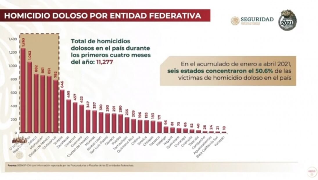 En abril, se registraron 2 mil 934 víctimas de asesinato y feminicidio