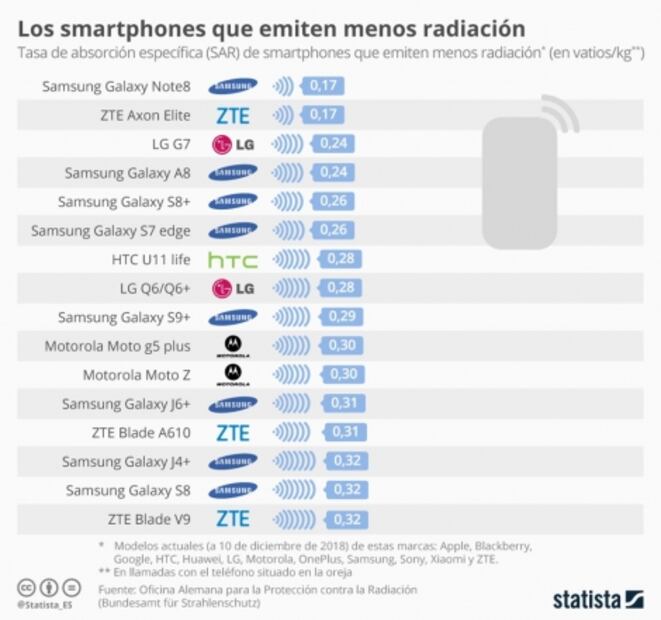 Los celulares que emiten menos radiación (2019)