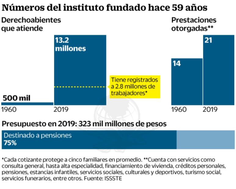 A 59 años, atienden a más de 13 millones de beneficiarios