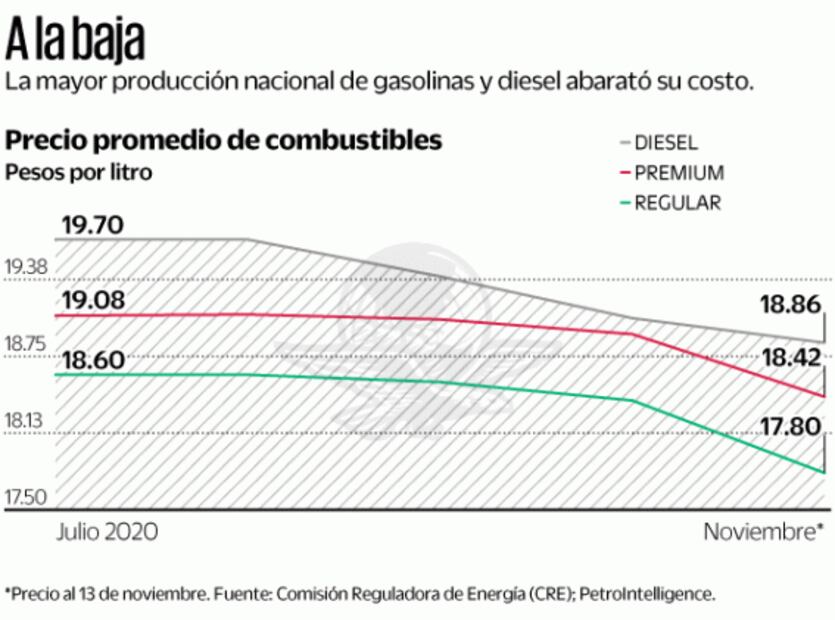 Cae precio de gasolinas por mayor oferta