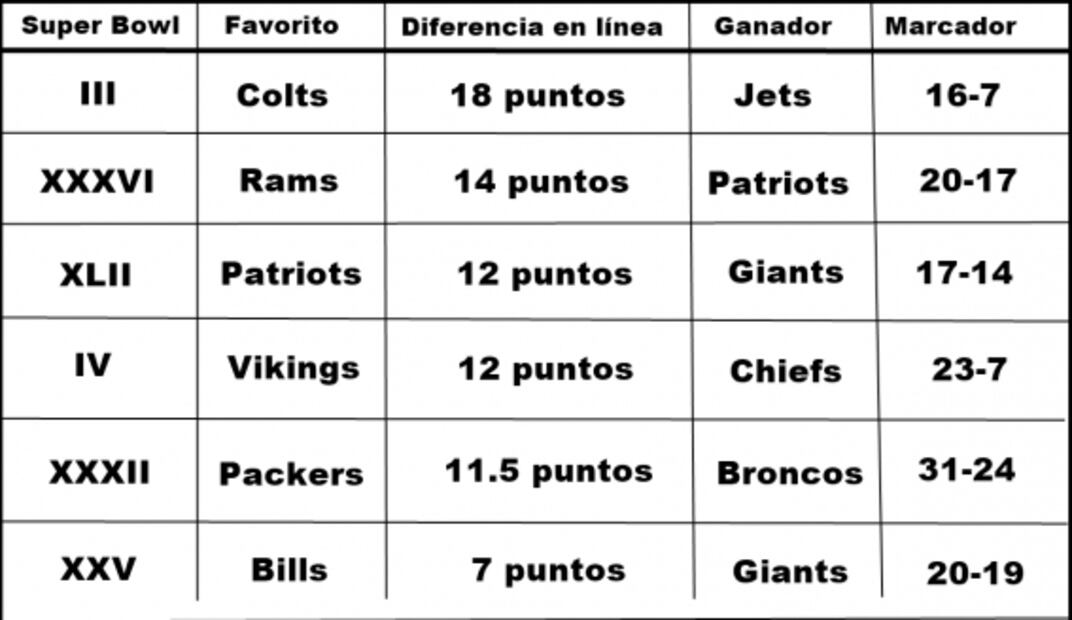 Super Bowl LIV, uno de los más cerrados en las apuestas