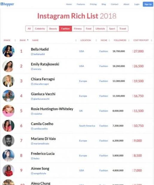 Esto es lo que cobran Kylie Jenner, Beyoncé y Kim Kardashian por postear en Instagram