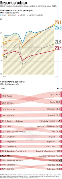 El ingreso por mexicano se recuperará de la pandemia hasta 2026