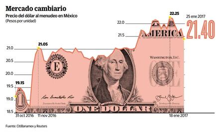 Peso brinca el muro de Trump y gana terreno