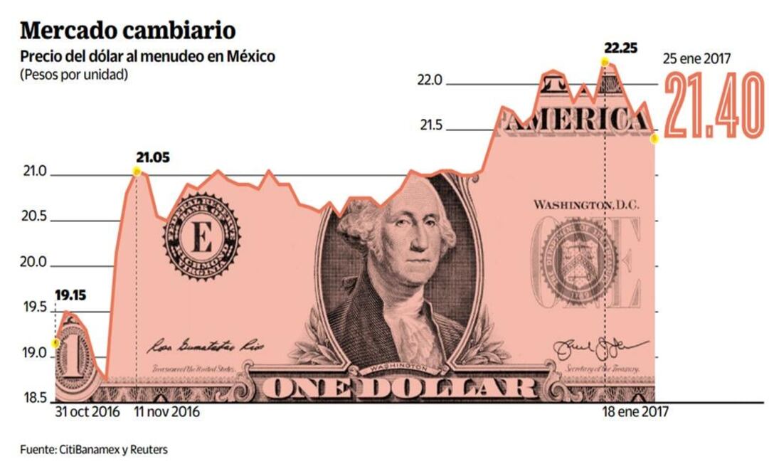 Peso brinca el muro de Trump y gana terreno