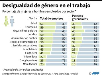 México cae 15 sitios en brecha de género: Foro Económico Mundial